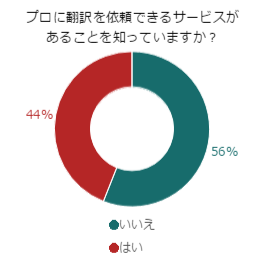 Translation services, Level of recognition