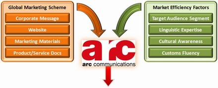 communication output