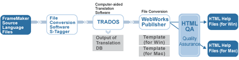 Converting FrameMaker files into HTML Help format