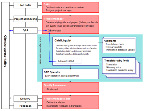  Translation structure and workflow (large volume translations)